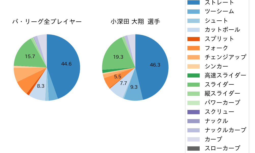 小深田 大翔の球種割合(2021年5月)