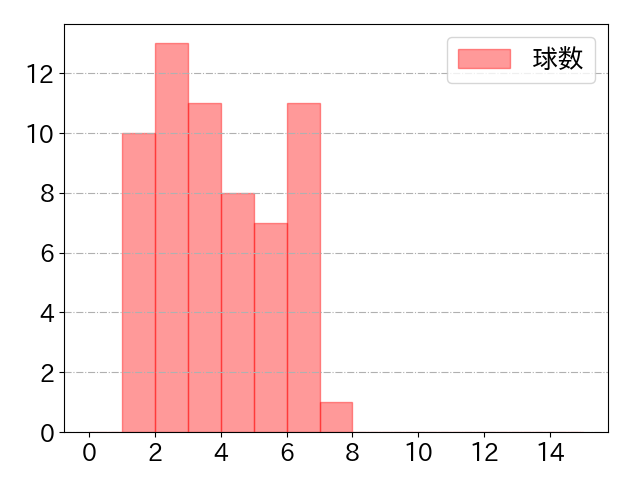 太田 光の球数分布(2021年5月)