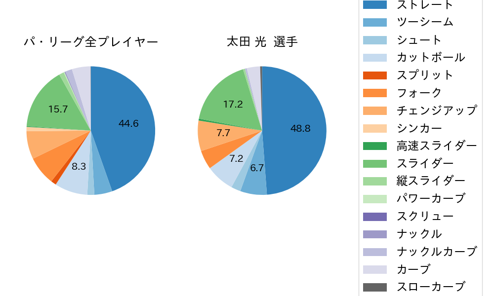 太田 光の球種割合(2021年5月)