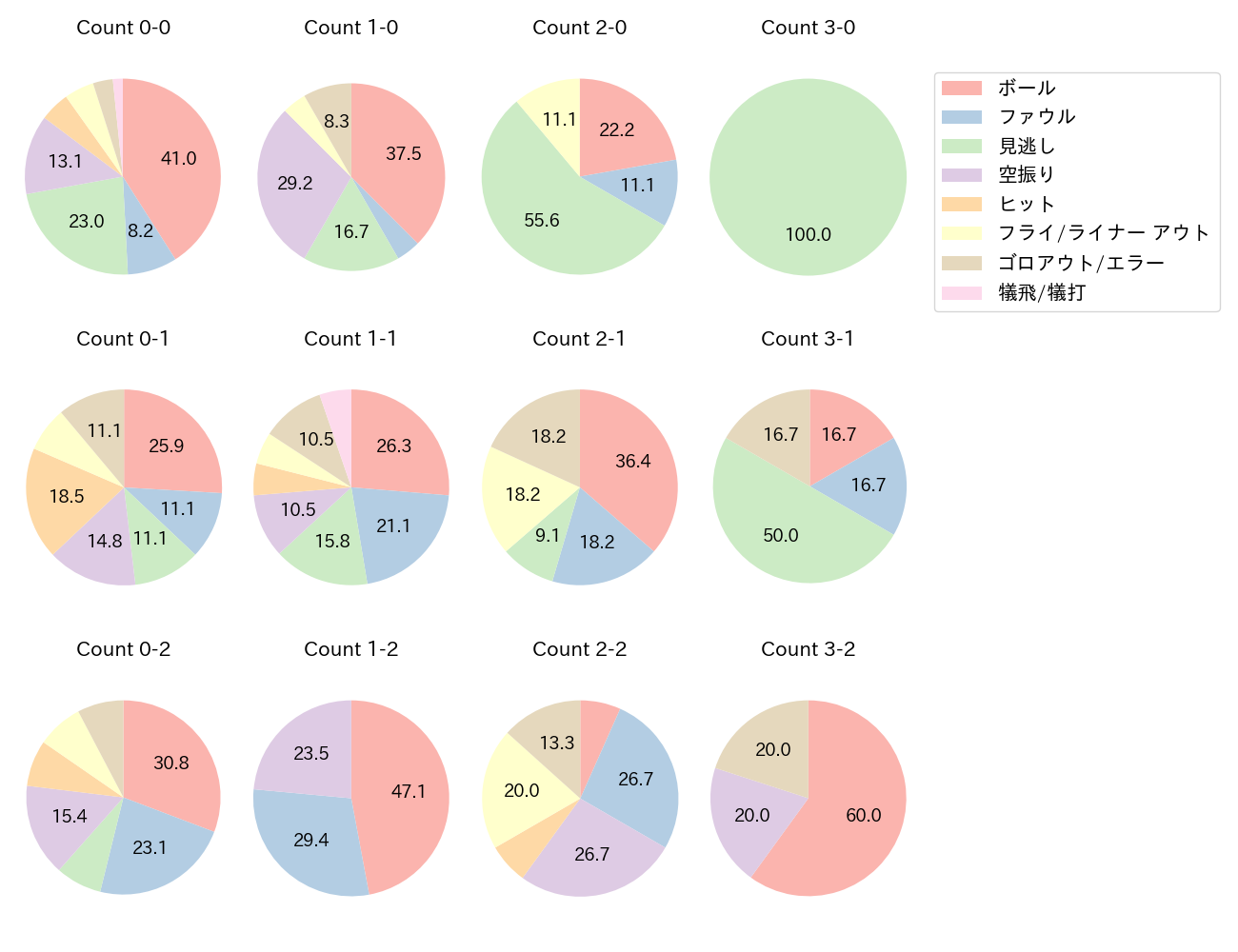 太田 光の球数分布(2021年5月)