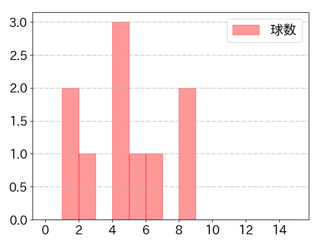 田中 和基の球数分布(2021年5月)