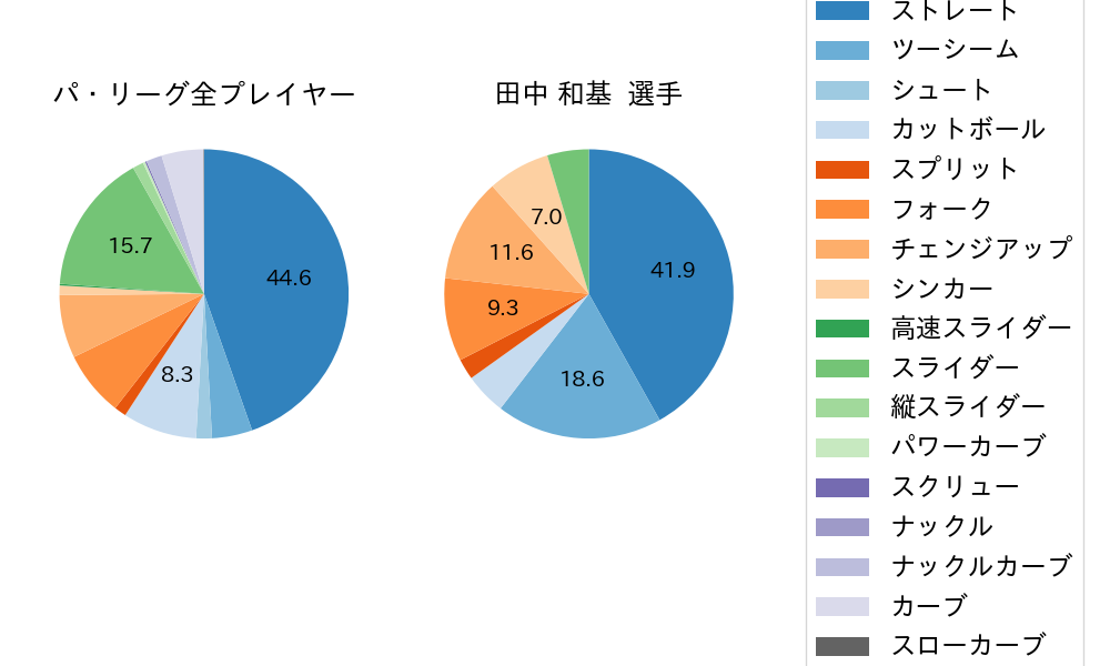 田中 和基の球種割合(2021年5月)