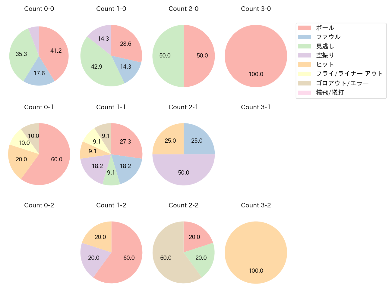 田中 和基の球数分布(2021年5月)