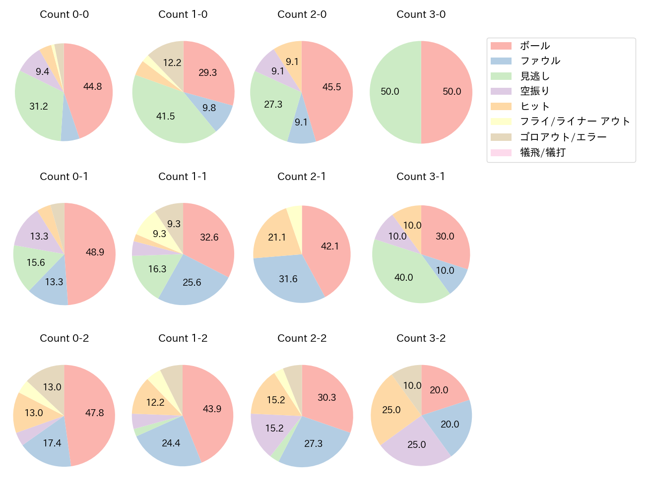 岡島 豪郎の球数分布(2021年5月)