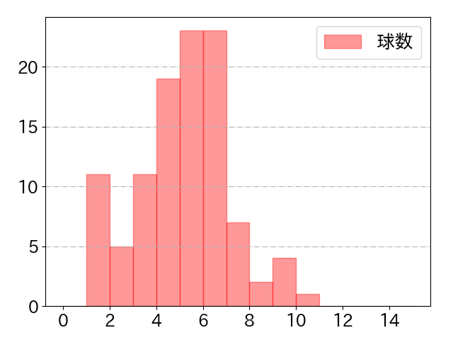 浅村 栄斗の球数分布(2021年5月)