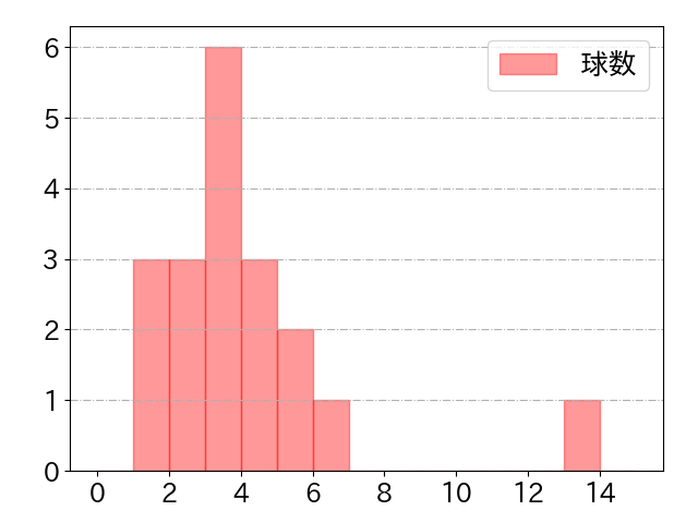 横尾 俊建の球数分布(2021年5月)