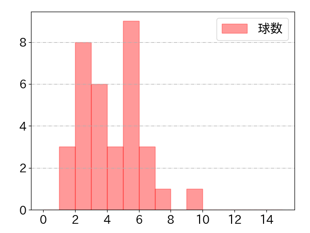 内田 靖人の球数分布(2021年5月)