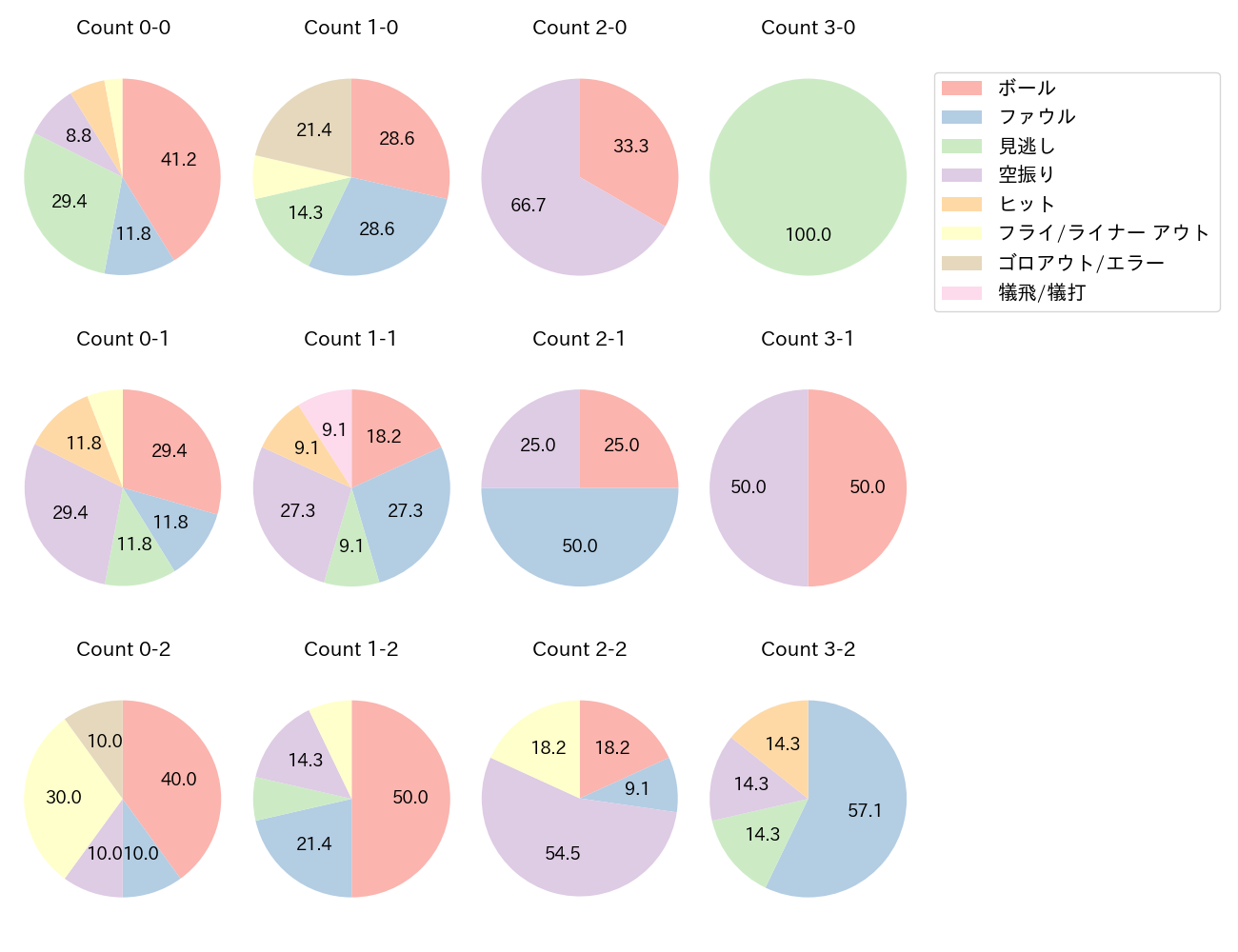 内田 靖人の球数分布(2021年5月)