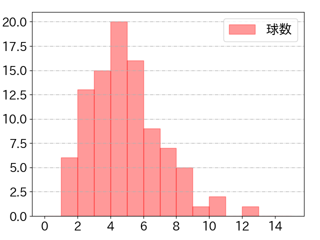 茂木 栄五郎の球数分布(2021年5月)