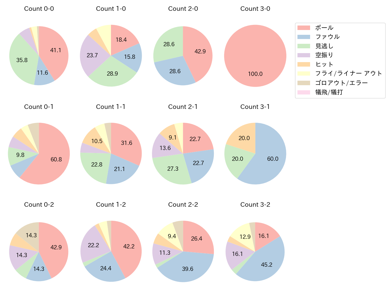 茂木 栄五郎の球数分布(2021年5月)