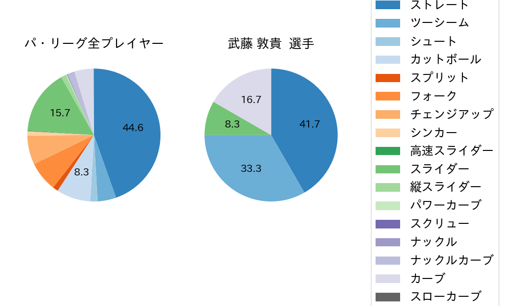 武藤 敦貴の球種割合(2021年5月)
