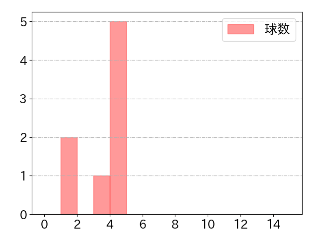 小郷 裕哉の球数分布(2021年5月)