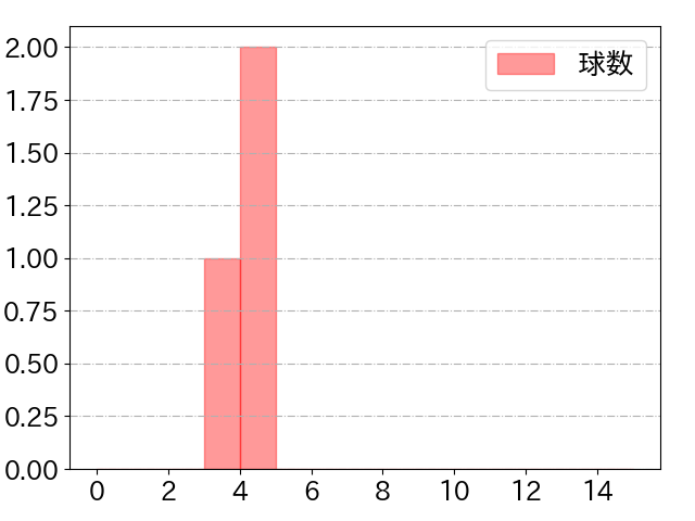 瀧中 瞭太の球数分布(2021年5月)