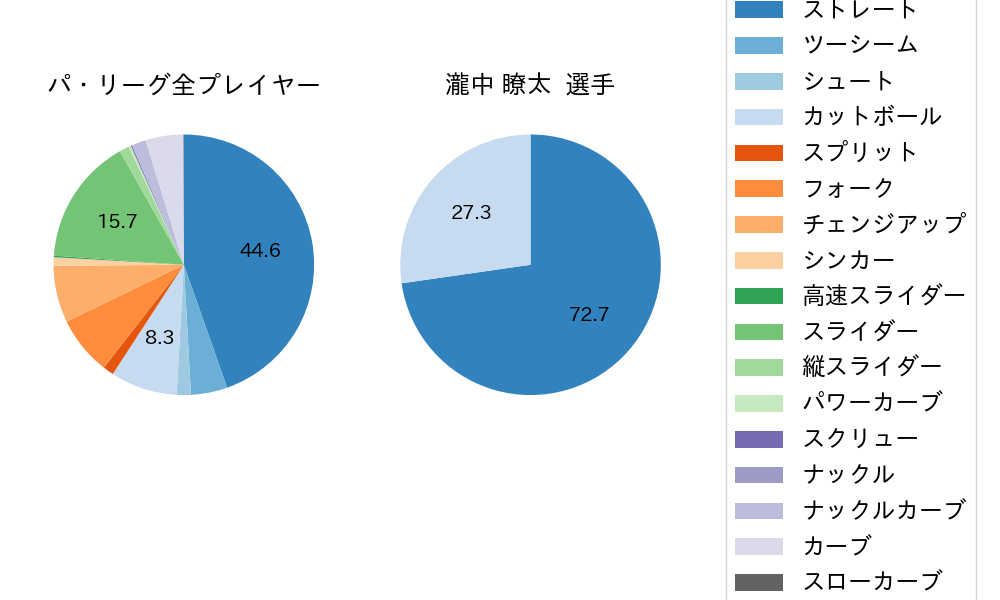 瀧中 瞭太の球種割合(2021年5月)