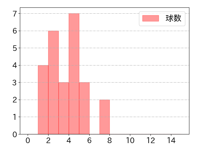 村林 一輝の球数分布(2021年5月)