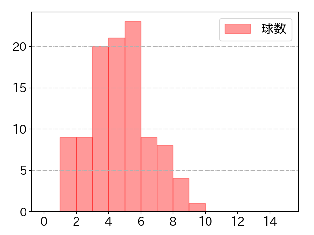 小深田 大翔の球数分布(2021年6月)