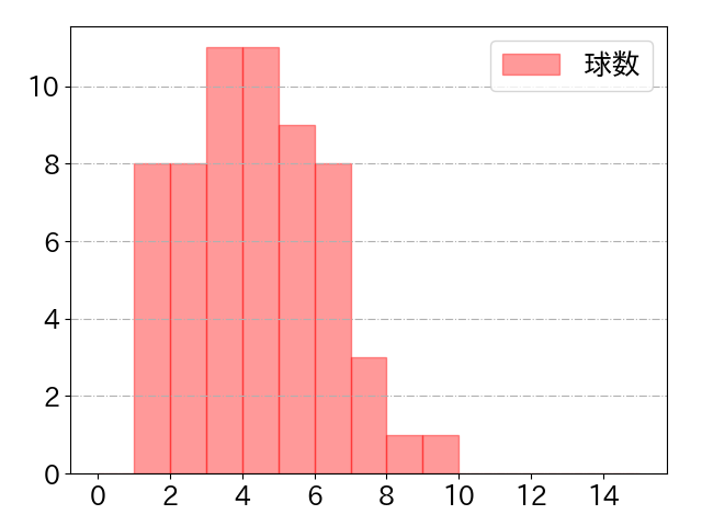 太田 光の球数分布(2021年6月)