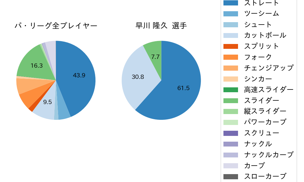 早川 隆久の球種割合(2021年6月)