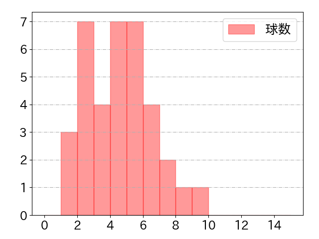 黒川 史陽の球数分布(2021年6月)