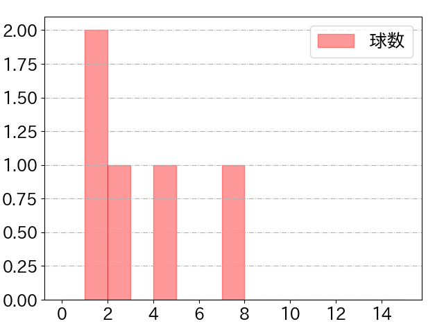 田中 和基の球数分布(2021年6月)