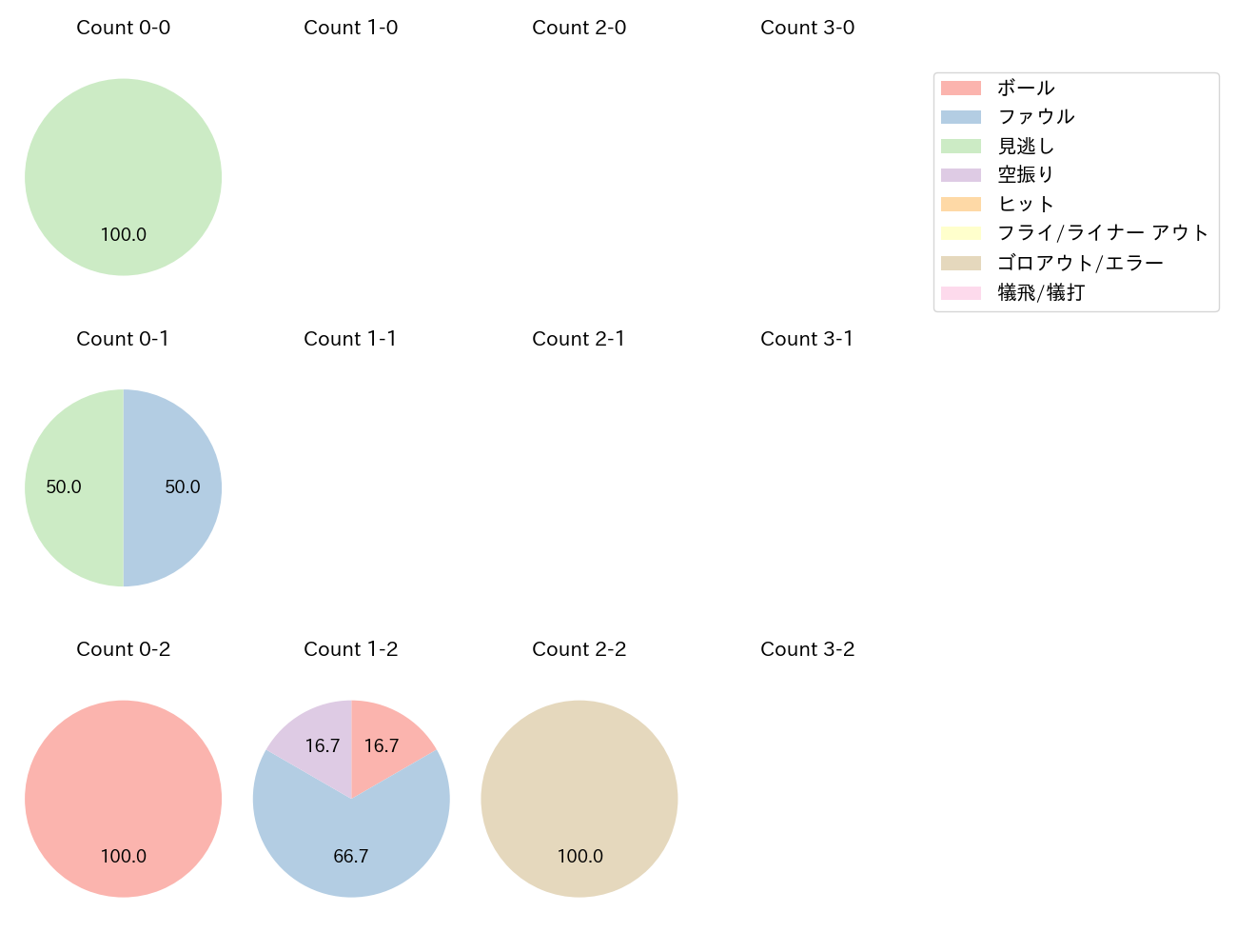 田中 和基の球数分布(2021年6月)