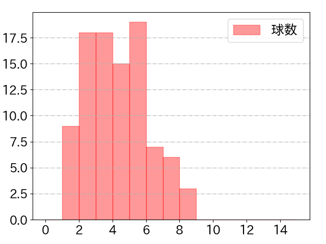 岡島 豪郎の球数分布(2021年6月)