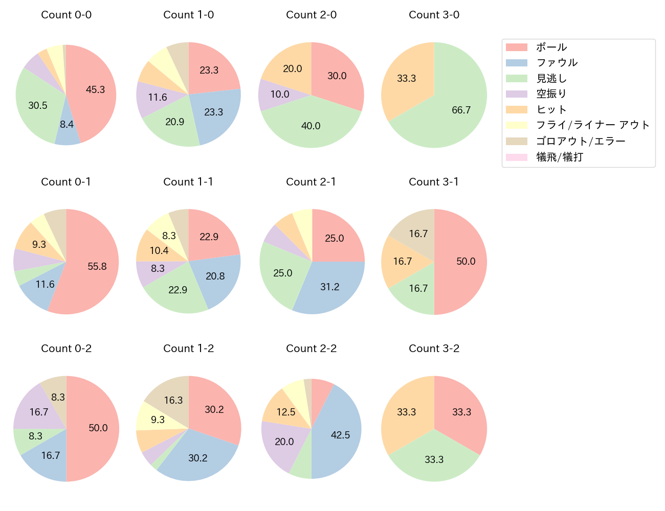 岡島 豪郎の球数分布(2021年6月)