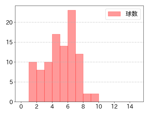 浅村 栄斗の球数分布(2021年6月)