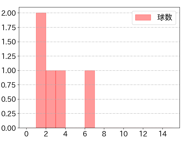山﨑 剛の球数分布(2021年6月)