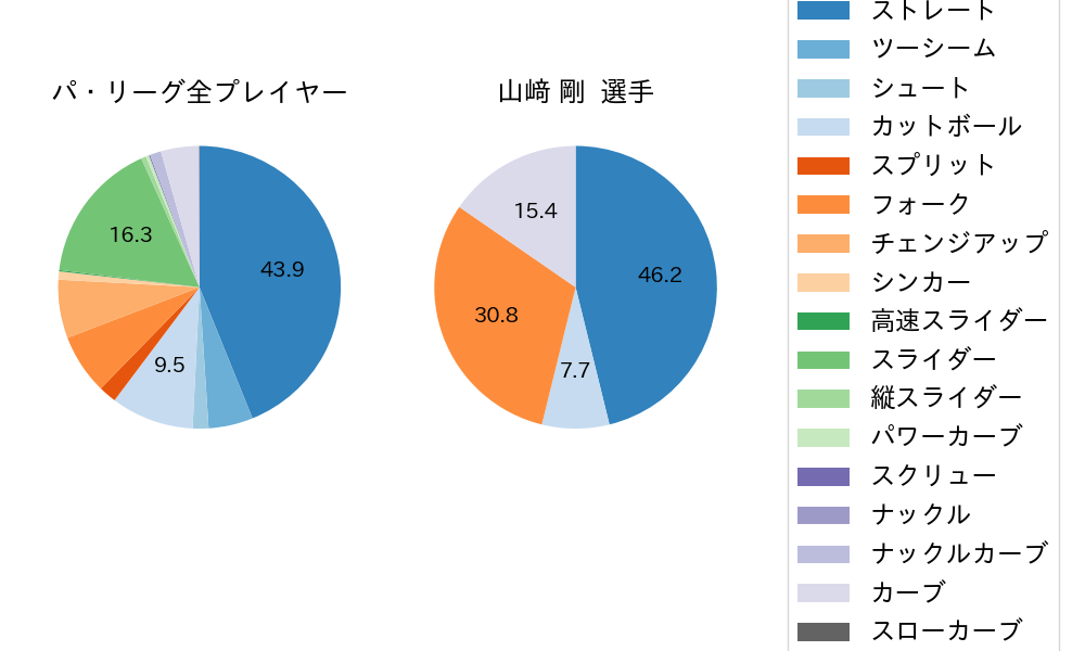 山﨑 剛の球種割合(2021年6月)