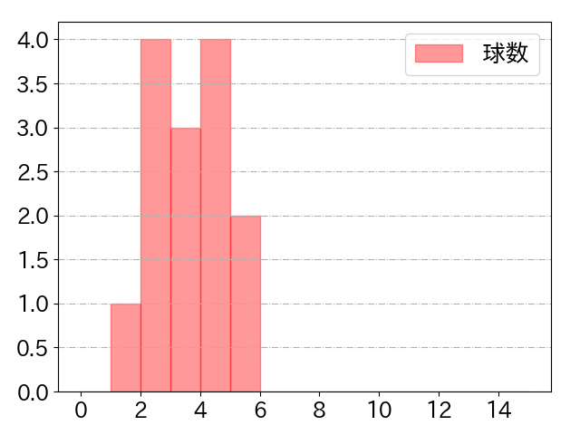 内田 靖人の球数分布(2021年6月)
