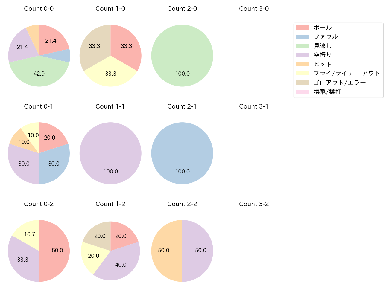 内田 靖人の球数分布(2021年6月)