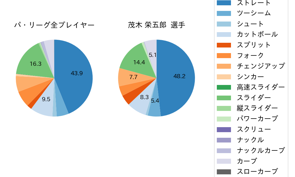 茂木 栄五郎の球種割合(2021年6月)