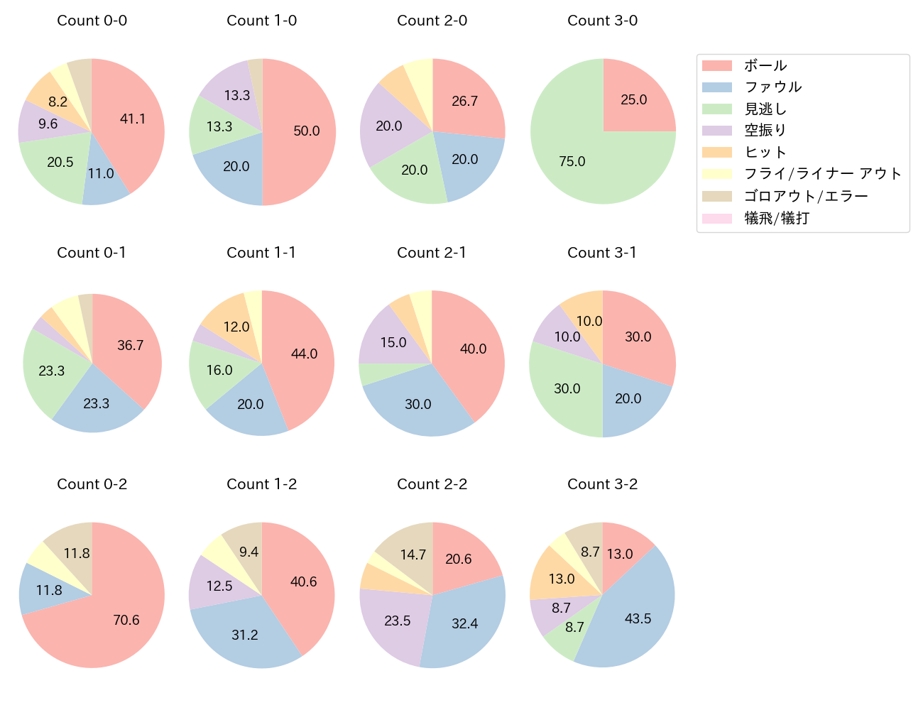茂木 栄五郎の球数分布(2021年6月)