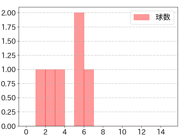武藤 敦貴の球数分布(2021年6月)