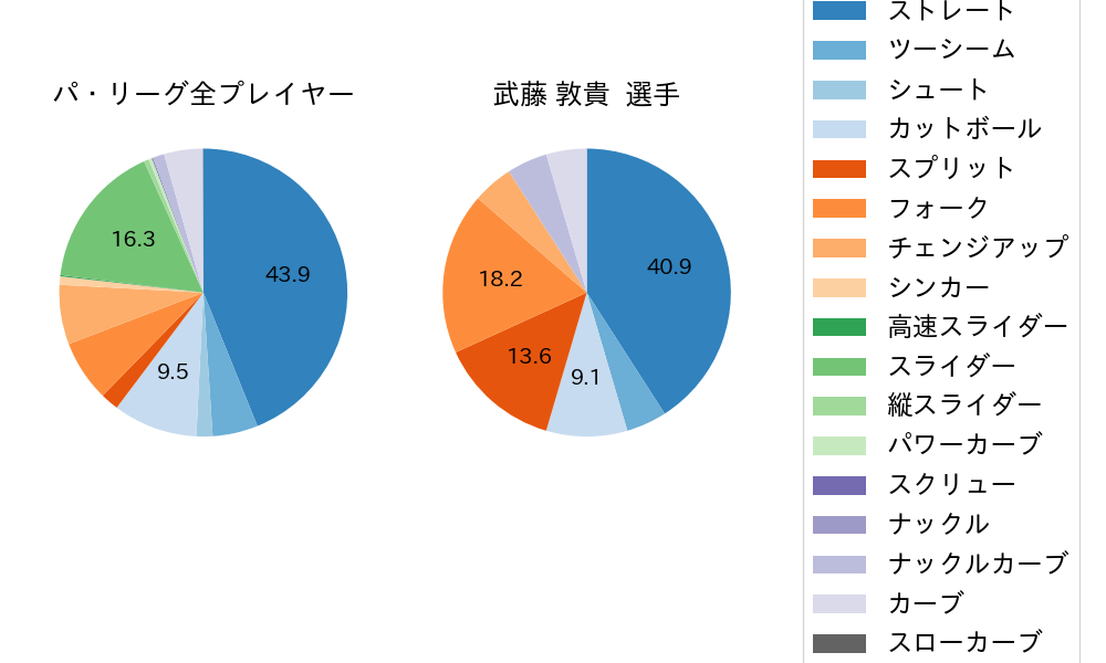 武藤 敦貴の球種割合(2021年6月)