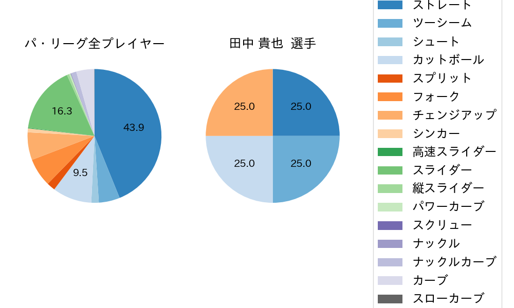 田中 貴也の球種割合(2021年6月)