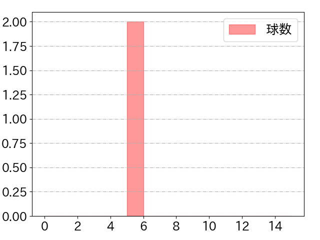 瀧中 瞭太の球数分布(2021年6月)