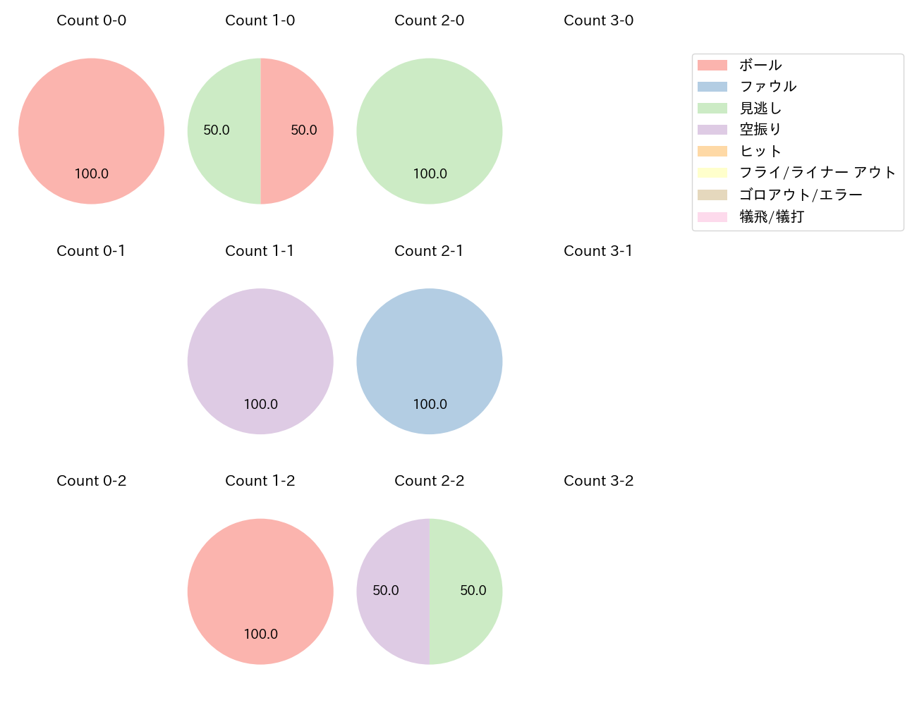 瀧中 瞭太の球数分布(2021年6月)