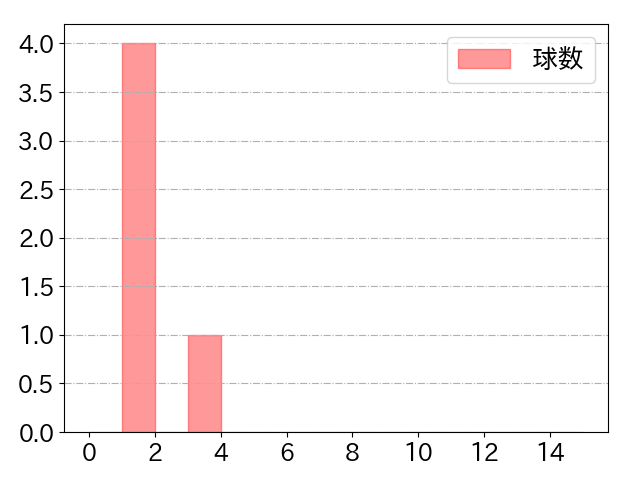 村林 一輝の球数分布(2021年6月)