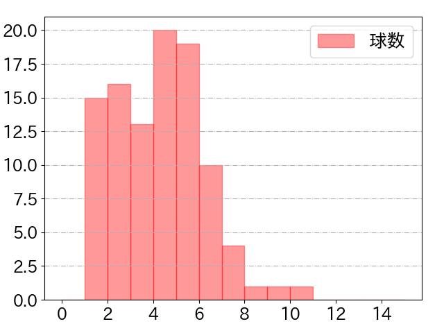 鈴木 大地の球数分布(2021年6月)