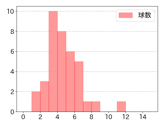小深田 大翔の球数分布(2021年7月)