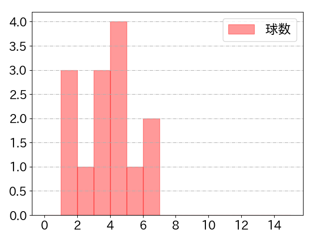 太田 光の球数分布(2021年7月)