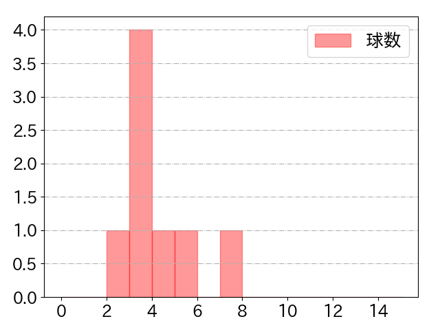 黒川 史陽の球数分布(2021年7月)