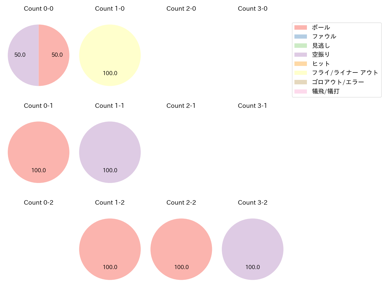 田中 和基の球数分布(2021年7月)