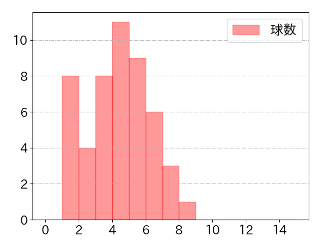岡島 豪郎の球数分布(2021年7月)