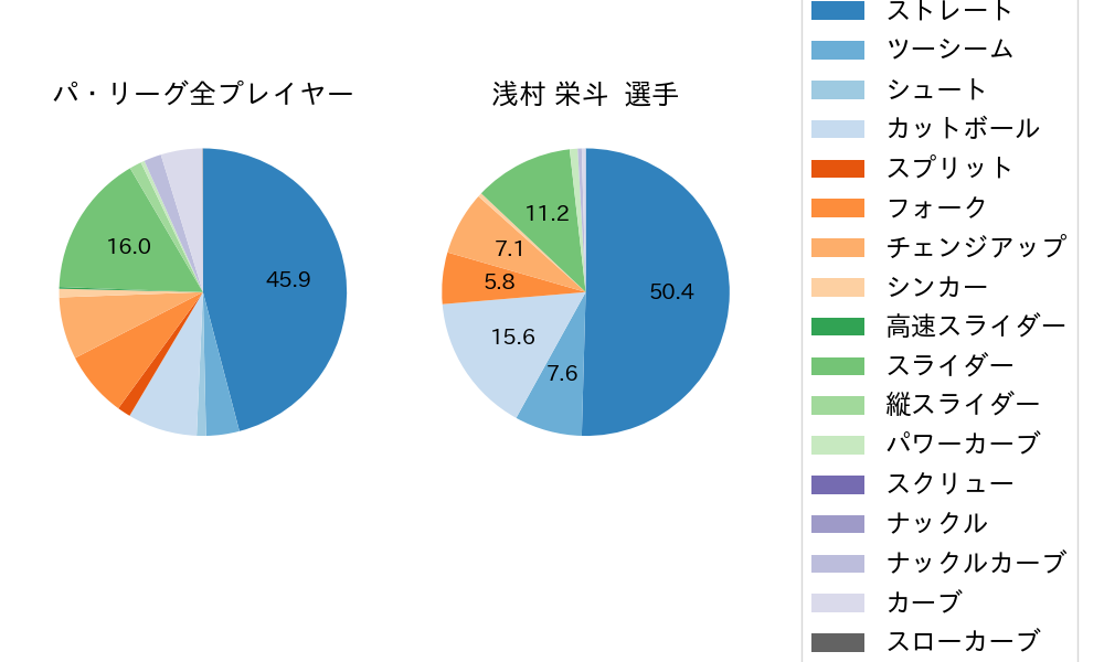 浅村 栄斗の球種割合(2021年7月)