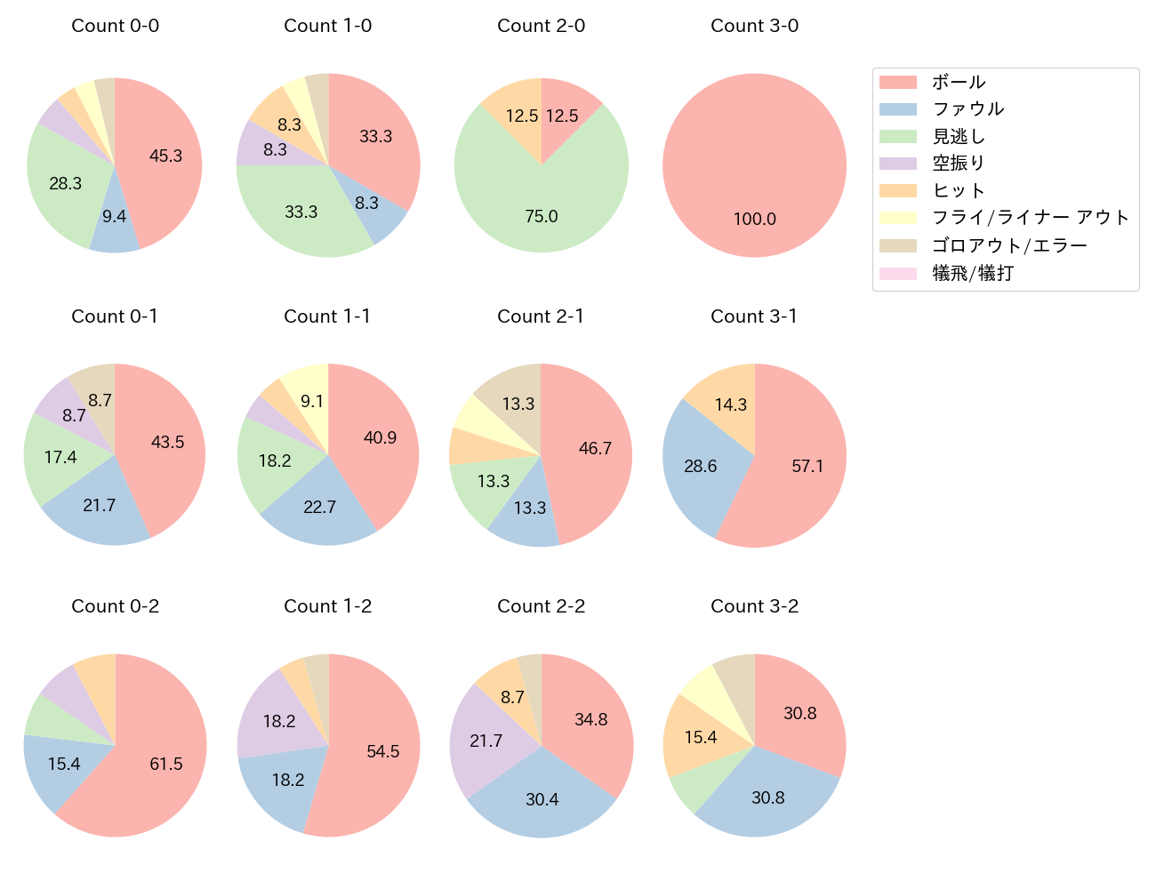 浅村 栄斗の球数分布(2021年7月)