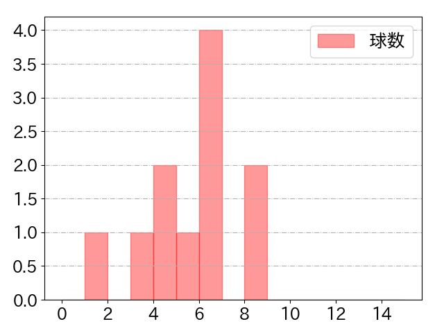 山﨑 剛の球数分布(2021年7月)