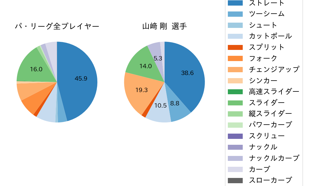 山﨑 剛の球種割合(2021年7月)